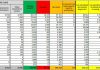 Coronavirus, 174 nuovi casi e 22 vittime