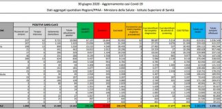 Coronavirus, oggi 142 nuovi casi e 23 morti