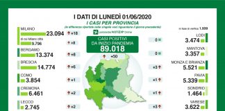 Covid, in Lombardia oggi solo 50 contagi. Nel mantovano nessun nuovo caso