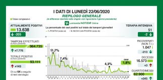 Covid 19: in Lombardia 143 nuovi contagi (64 da test sierologico), +1 nel mantovano. Drastico calo dei decessi