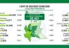 170 nuovi casi in Lombardia. Scendono i ricoveri, ma salgono i decessi, oggi sono +22
