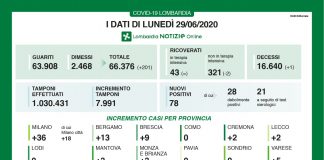 Lombardia, oggi 78 casi di Covid. Nel mantovano 3 nuovi contagi