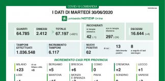 Covid: in Lombardia 62 nuovi casi. Mantova la provincia con l’incremento più alto dopo Milano (+15). 4 decessi