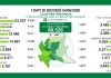 Coronavirus, oggi in Lombardia 84 nuovi contagi. Nel mantovano +2 casi