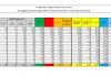 Coronavirus, 201 nuovi casi e 30 decessi