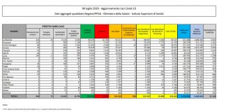 Coronavirus, 208 nuovi positivi e 8 decessi