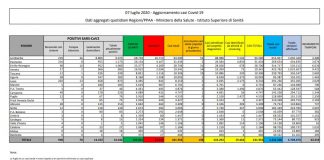 Coronavirus, 138 nuovi contagi e 30 decessi