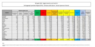 Coronavirus, 193 nuovi contagi e 15 decessi