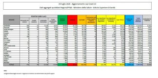 Coronavirus, in aumento i contagi ma calano ancora i decessi