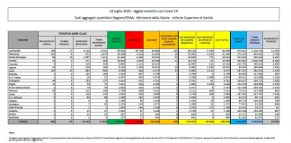 Coronavirus, aumentano ancora i nuovi positivi, stabili i decessi