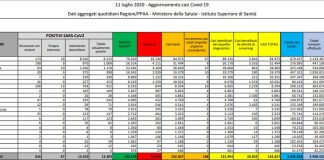 Coronavirus, 188 nuovi casi e 7 decessi