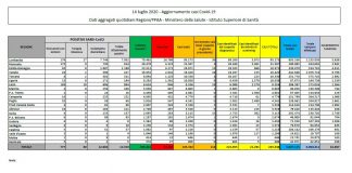 In calo nuovi casi di coronavirus, in aumento i decessi