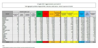 Coronavirus, risalgono i contagi, in flessione i decessi