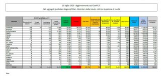 Coronavirus, in aumento i nuovi casi