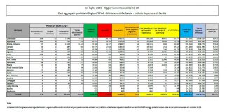 Coronavirus, in lieve aumento i nuovi contagi, calano i decessi