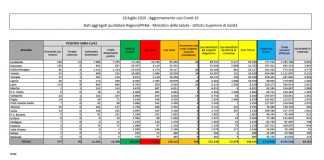Coronavirus, 249 nuovi casi in Italia