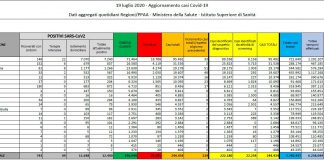 Coronavirus, 219 nuovi casi e 3 decessi in Italia