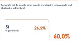 Coronavirus, per 60% degli italiani scuole pronte a riaprire a settembre