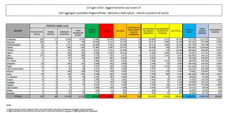 Coronavirus, aumentano i nuovi casi, in calo i decessi