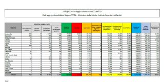 Coronavirus, oltre 300 nuovi casi, stabili i decessi