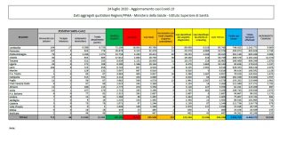 Coronavirus, in calo i nuovi contagi