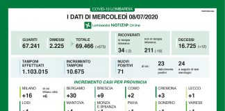 Covid, in Lombardia aumentano i guariti e calano i ricoverati, 71 i contagi. A Mantova 4 nuovi casi