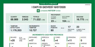 80 nuovi positivi su 10.727 tamponi. 10 decessi. Scendono i ricoverati. Stabili le terapie intensive