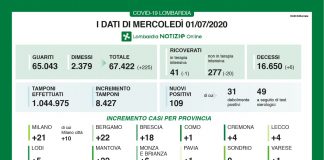 Covid, i focolai del viadanese fanno schizzare i positivi mantovani: per la Regione 22 su 109 in Lombardia