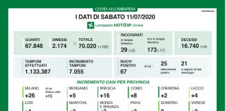 Nuovi contagi in calo in Lombardia: 67 su oltre 7000 tamponi: +3 nel mantovano. Sempre in calo i ricoveri