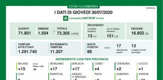 88 nuovi positivi su 11.207 tamponi effettuati. Stabili le terapie intensive. In discesa i ricoveri. Nessun decesso