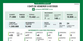 77 nuovi positivi su 8.348 tamponi. Scendono ricoveri e terapie intensive. 4 decessi