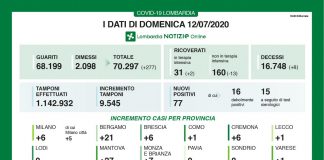 In Lombardia 77 nuovi contagi. Per la Regione a Mantova il rialzo maggiore con 27 positivi