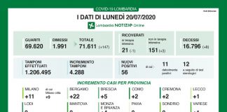 Covid, in Lombardia oggi 56 casi. In provincia di Mantova nessun nuovo contagio