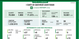 Covid, in Lombardia diminuiscono ancora i ricoverati. Nel mantovano oggi un solo nuovo caso