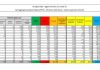 Coronavirus, cresce il numero di nuovi casi ma deceduti in calo
