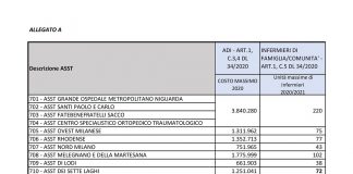Sanità, Gallera: 176milioni per assumere infermieri di comunità, assistenti sociali e reclutamento USCA. A Mantova oltre 1 milione di euro