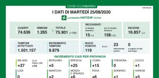 119 nuovi positivi su 9.879 tamponi. Nessun decesso. Stabili le terapie intensive. +5 i ricoveri