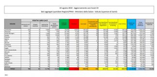 Coronavirus, 239 nuovi casi e 8 decessi