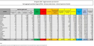 Coronavirus, 190 nuovi casi e 5 decessi