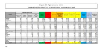Coronavirus, 384 nuovi casi e 10 decessi, raddoppiati numeri di ieri