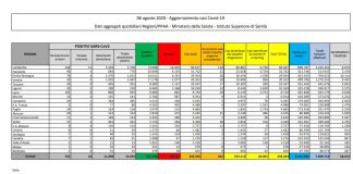 Coronavirus, 402 nuovi casi e 6 decessi