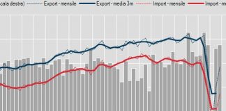Commercio estero, a giugno import +16,1% ed export +14,4% su mese