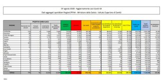 Coronavirus, 552 nuovi casi e 3 decessi