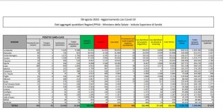 Coronavirus, 463 nuovi casi e 2 decessi nelle ultime 24 ore