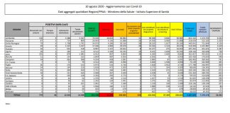 Coronavirus, 259 nuovi casi e 4 decessi
