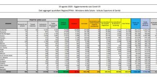 Casi di Covid-19 in aumento in Italia, 642 in 24 ore. E’ il dato più alto da maggio