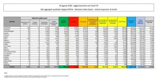 Coronavirus, 1.367 nuovi casi e 13 decessi in 24 ore