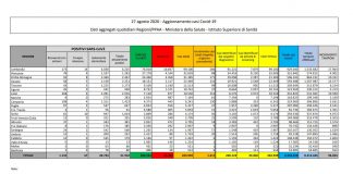 Coronavirus, 1.411 nuovi casi, aumentano positivi e ricoverati