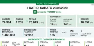 In Lombardia 13 mila tamponi. 185 positivi di cui 60 in rientro dai Paesi a rischio In Lombardia 13 mila tamponi. 185 positivi di cui 60 in rientro dai Paesi a rischio