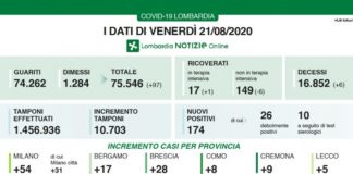 174 nuovi positivi in Lombardia secondo la Regione (MN + 8) I ricoverati in terapia intensiva salgono a 17 174 nuovi positivi in Lombardia secondo la Regione. Nel mantovano + 8